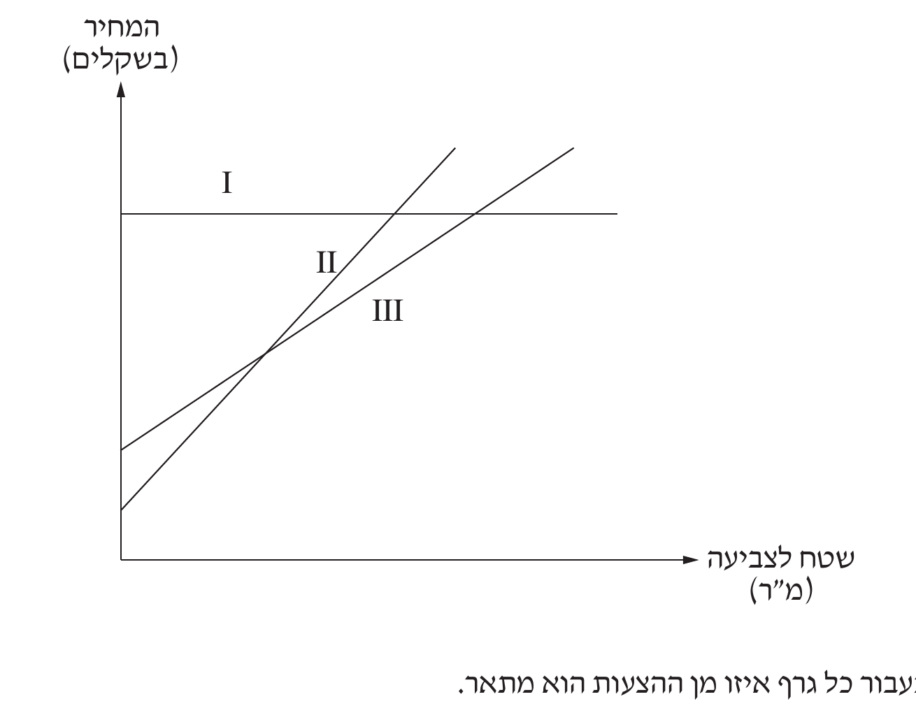 שלושה גרפי מחיר-שטח עבור שלוש הצעות הצביעה, I–III