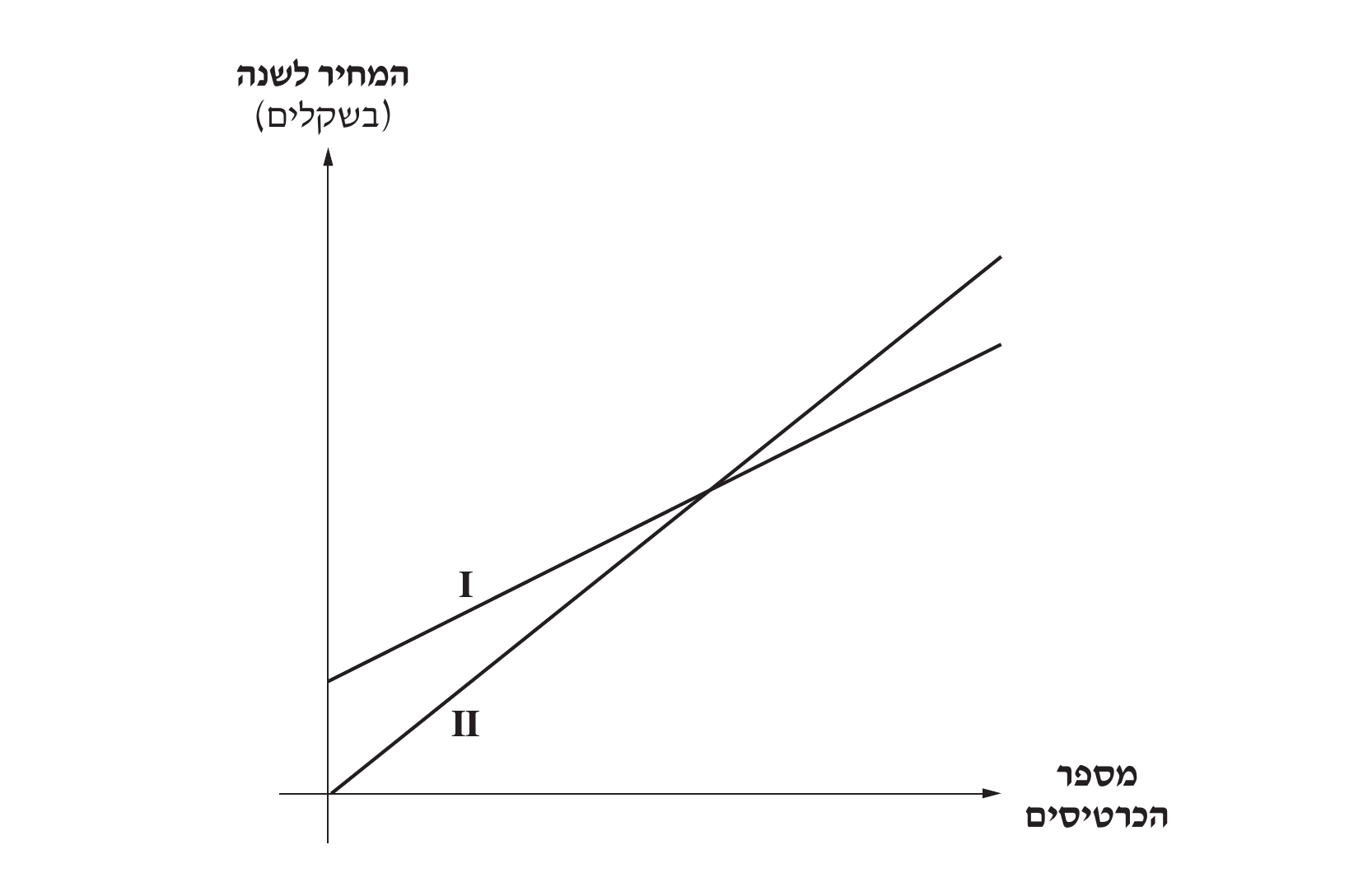 גרפי מחיר לפי מספר כרטיסים