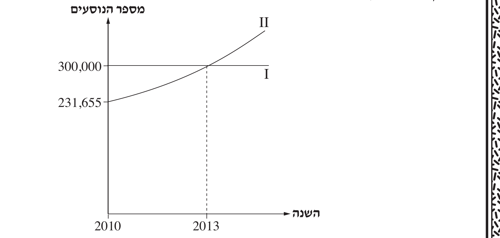 גרף מספר נוסעים לפי שיטת בדיקה ושנה