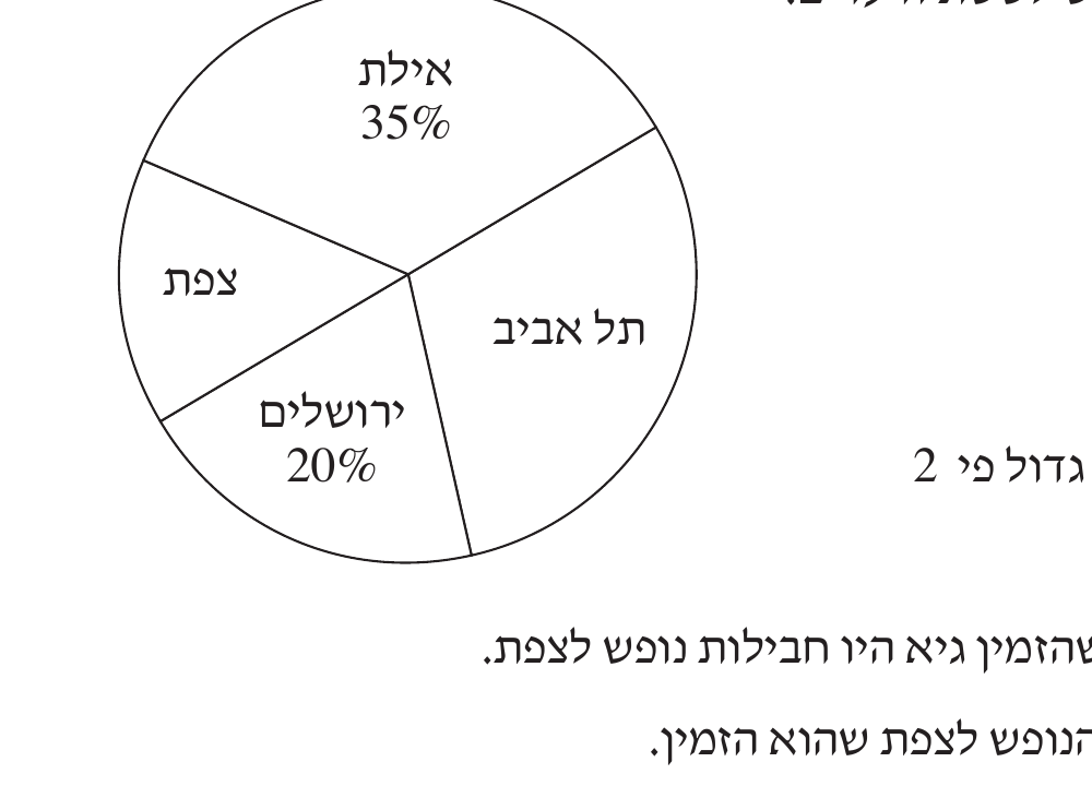 תרשים עיגול התפלגות הזמנות נופש לפי יעד