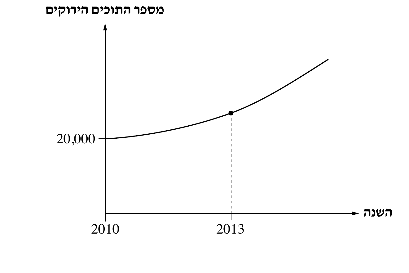 גרף מספר תוכים ירוקים לפי שנה