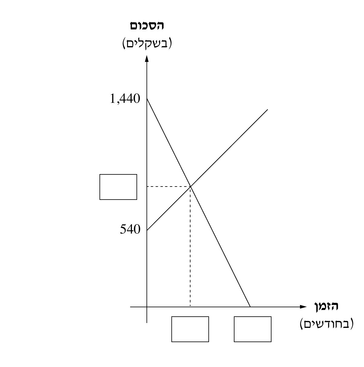 גרף תבנית מילוי סכומי כסף לפי זמן