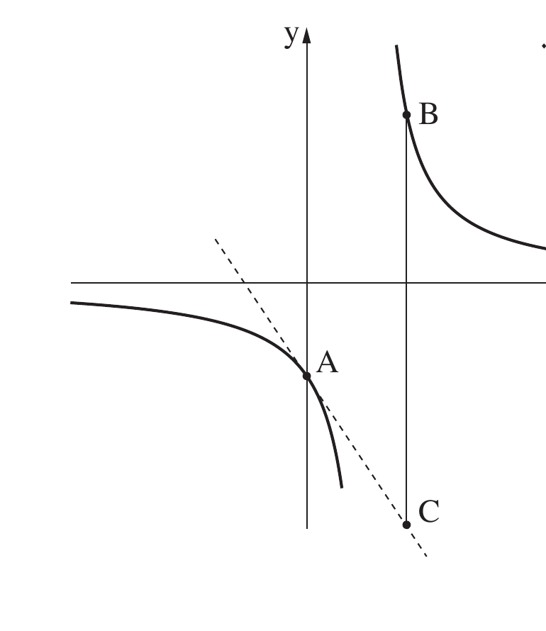 גרף פונקציית מנה מהצורה a/(x-2), בשני ענפים (היפרבולה), עם אסימפטוטה אנכית (לא מסומנת בקו מיוחד) בקירוב באזור x=2 וקו רציף לכל ענף. הענף הימני-עליון: עולה בחדות מלמעלה (עבור x מעט 