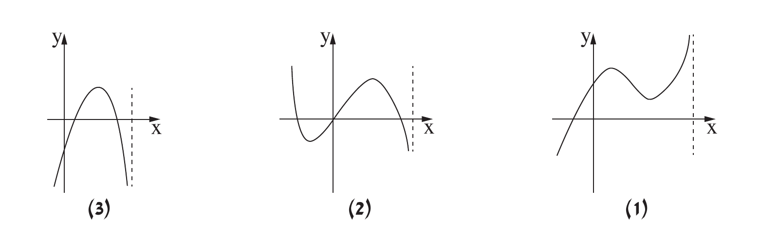 שלושה גרפים מועמדים ל-f'(x)