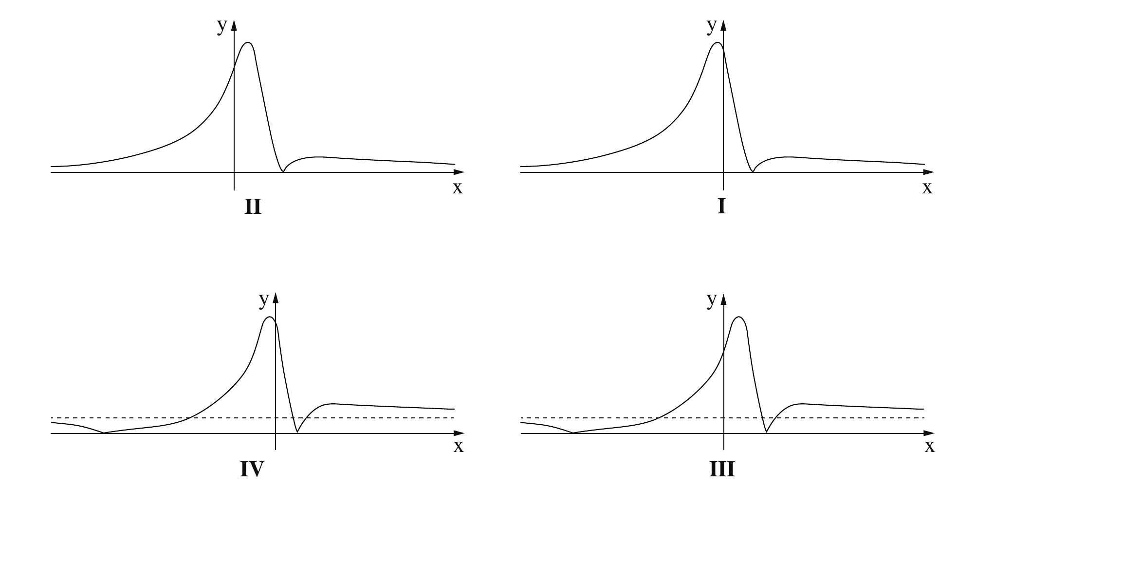 ארבעה גרפים מועמדים ל-g(x)=|f(x)|
