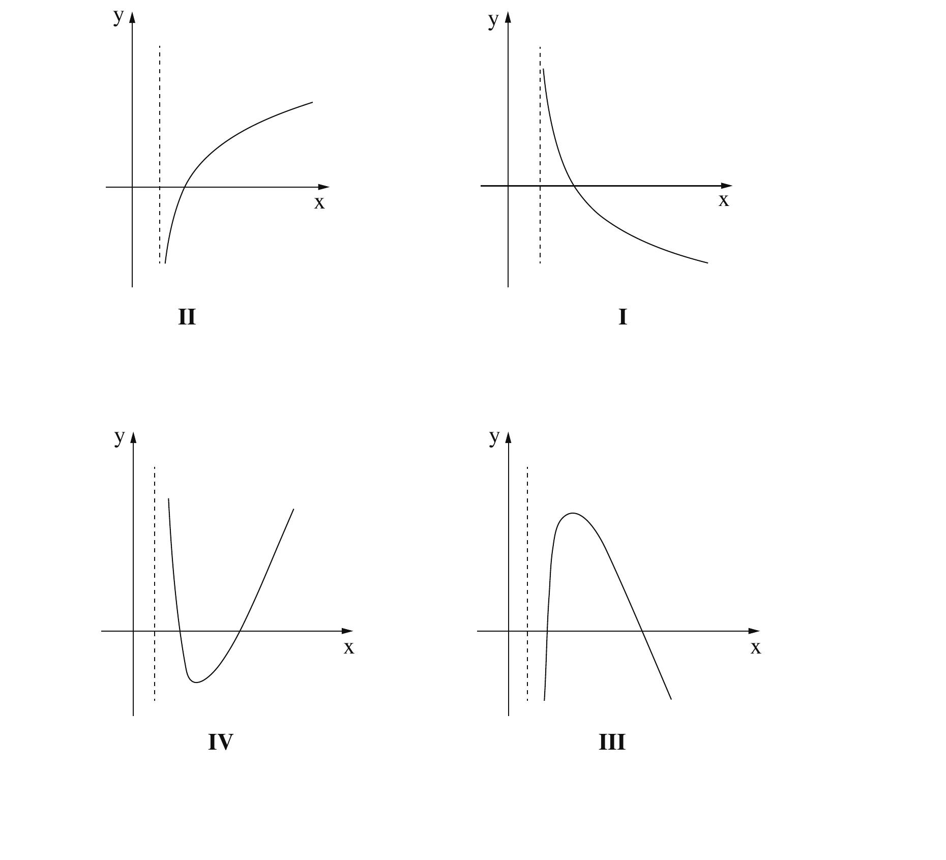 ארבעה גרפים מועמדים ל-f'(x)