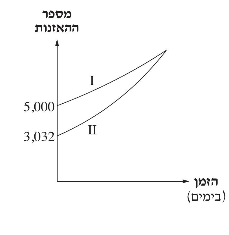 שני עקומי גידול, I ו-II, נחתכים