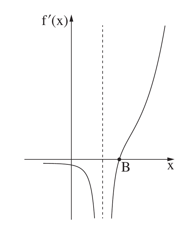 גרף f'(x) עם אסימפטוטה ונקודה B