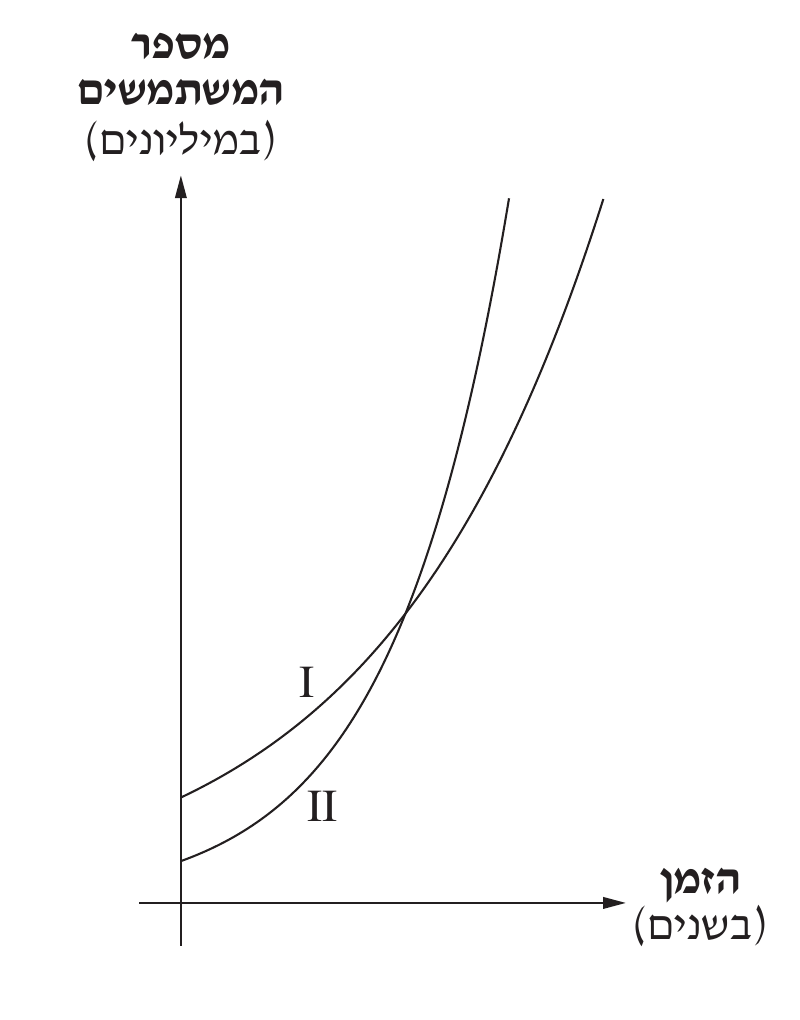 שני עקומי גידול מעריכי, I ו-II, נחתכים פעם אחת