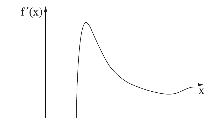 גרף f'(x): עולה, מקסימום, יורד, מינימום, מתיישר