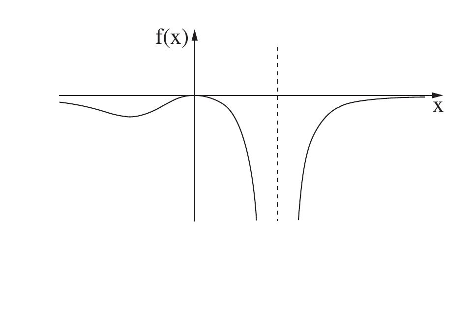 גרף f(x) לשאלה 1 סעיף ד