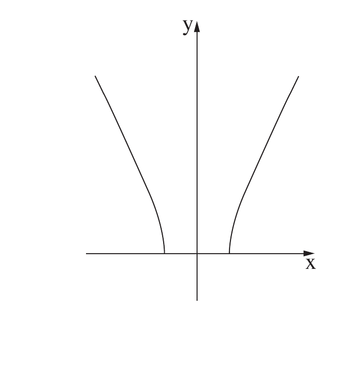 גרף f(x)=2√(x²-1) לשאלה 8