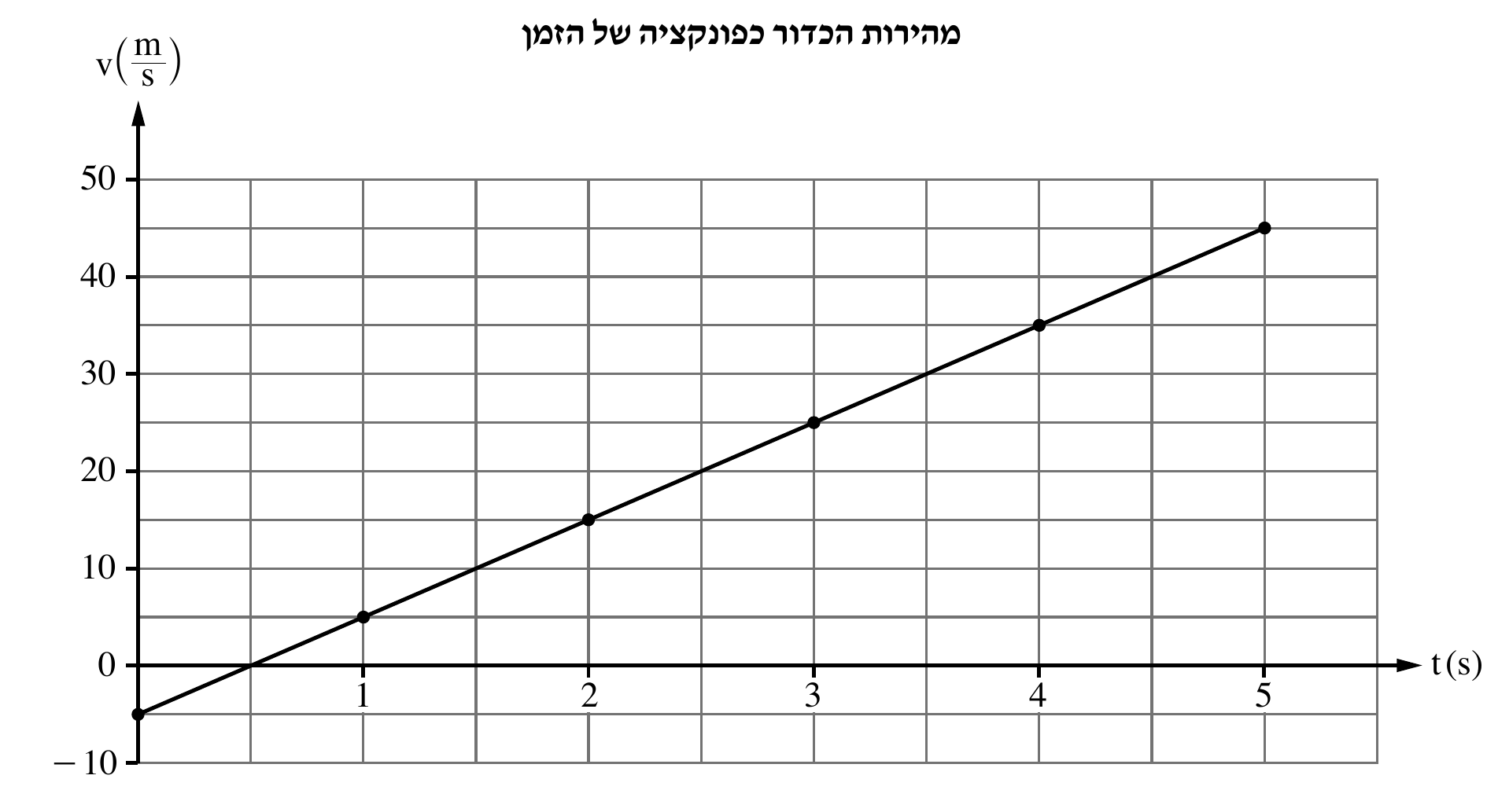 גרף כותרתו 'מהירות הכדור כפונקציה של הזמן': ציר v(m/s) אנכי מ- -10 עד 50, קווי רשת עיקריים כל 10 (מסומנים -10,0,10,20,30,40,50), קווי רשת משניים לא-מסומנים כל 5. ציר t(s) אופקי מ-0