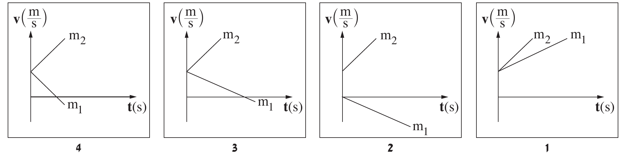 ארבעה גרפי v(m/s) כפונקציה של t(s) קטנים זה לצד זה, כל אחד עם ציר v אנכי (כותרת 'v(m/s)' משמאל למעלה) וציר t אופקי (כותרת 't(s)' מימין), מסומנים במספרים 4, 3, 2, 1 מתחת לכל תרשים (