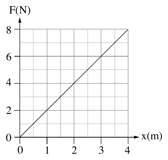 גרף F(N) כפונקציה של x(m). ציר F אנכי מ-0 עד 8 (קווי רשת כל יחידה), ציר x אופקי מ-0 עד 4 (קווי רשת כל יחידה, x=0 בנקודת B לפי ההגדרה בטקסט). קו ישר עולה החל מהראשית (0,0) ועד לנקוד