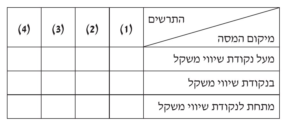 טבלה ריקה (ללא נתונים, מיועדת להעתקה ומילוי במחברת הבחינה): כותרת אלכסונית בתא הימני-עליון 'התרשים' (למעלה) מול 'מיקום המסה' (למטה), עם קו אלכסוני מפריד. ארבע עמודות ערכים מסומנות 