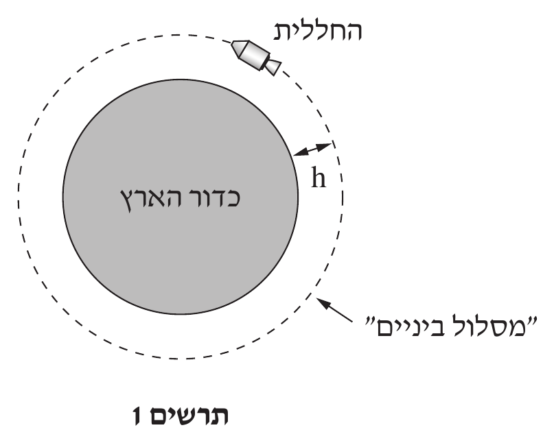 תרשים 1: עיגול אפור מלא במרכז, מתויית 'כדור הארץ' בתוכו. סביבו מעגל מקווקו (קונצנטרי, רדיוס גדול יותר) מתויית בחץ אלכסוני חיצוני 'מסלול בינים' (במרכאות) הפונה אליו מלמטה-ימין. על ה