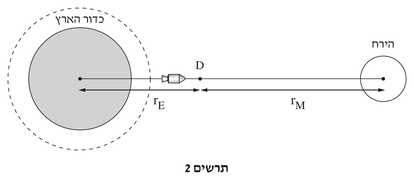 תרשים 2: עיגול אפור מלא מתויית 'כדור הארץ' משמאל, מוקף מעגל מקווקו קונצנטרי. קו ישר אופקי יוצא ממרכז כדור הארץ (מסומן בנקודה) ונמשך ימינה. על הקו, מעט מחוץ למעגל המקווקו של כדור הא
