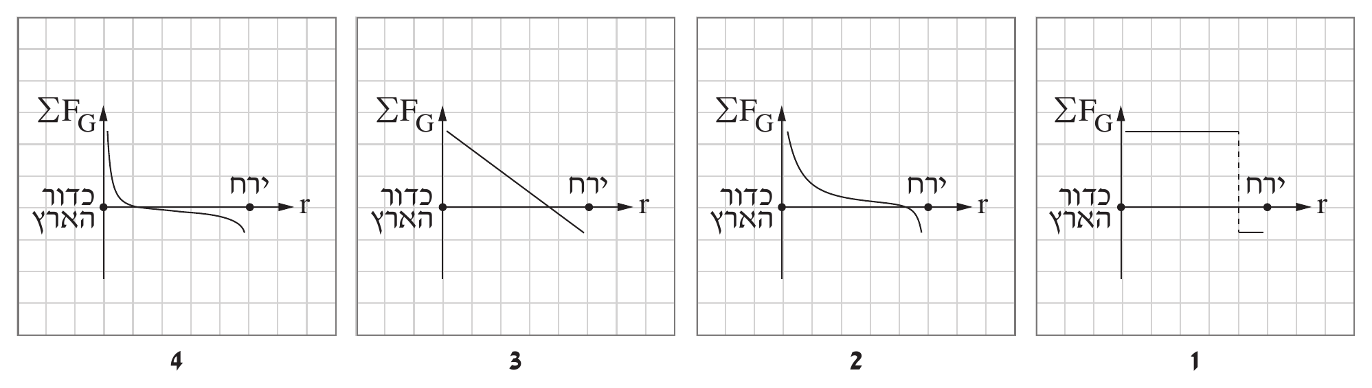 ארבעה תרשימי גרפים ΣF_G כפונקציה של r, מסומנים 4, 3, 2, 1 מתחת לכל תרשים (מסודרים בתמונה משמאל לימין באותו סדר). בכל תרשים ציר ΣF_G אנכי וציר r אופקי, עם שתי נקודות מסומנות על ציר 
