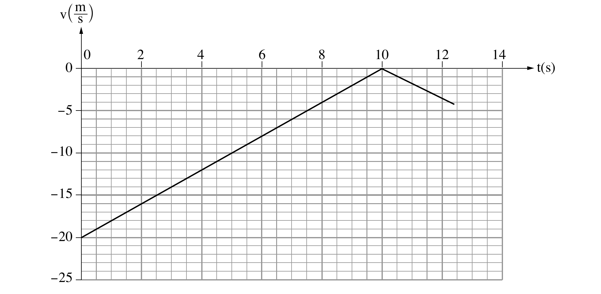 גרף v(m/s) כפונקציה של t(s), על רקע רשת (גריד). ציר אופקי t(s) מסומן 0,2,4,6,8,10,12,14; ציר אנכי v(m/s) מסומן 0,-5,-10,-15,-20,-25 (כל הערכים שליליים או אפס). הקו מתחיל בנקודה (0,