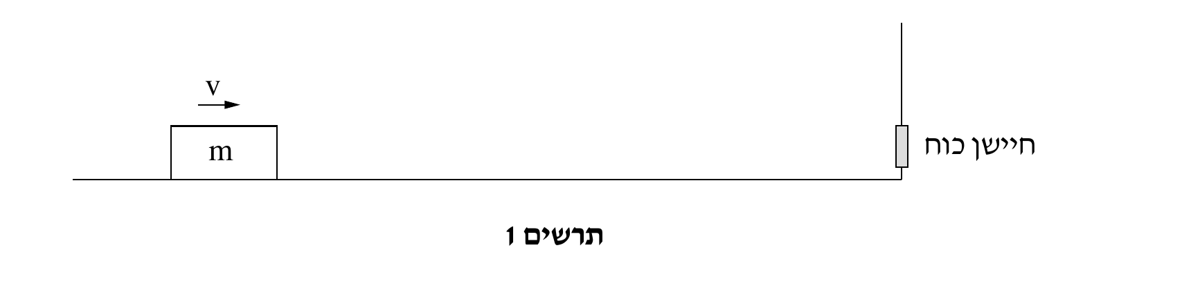 תרשים 1: קו אופקי ישר (משטח) לכל רוחב התרשים. משמאל, על המשטח, גוש מרובע מתויג "m", ומעליו חץ קצר אופקי פונה ימינה עם התווית "v" (כיוון תנועת התיבה, ימינה). בקצה הימני של המשטח, קי