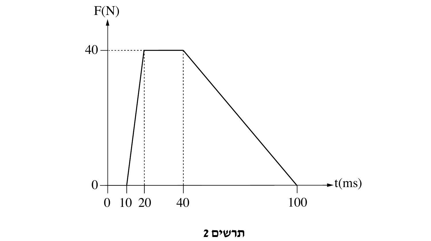 תרשים 2: גרף F(N) כפונקציה של t(ms). ציר אנכי F(N) מסומן בערך 40 בלבד (קו מקווקו אופקי מ-40 עד לעקומה). ציר אופקי t(ms) מסומן בערכים 0, 10, 20, 40, 100 — המרווחים בין הסימונים אינם