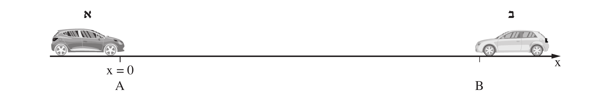 תרשים שני כלי רכב על ציר x אופקי ישר. משמאל, מעל מכונית כהה, הכיתוב «א»; המכונית ממוקמת בנקודה המסומנת «x = 0» ומתחתיה «A» (ראשית הציר, בה חלפה מכונית א ברגע t=0). מימין, מעל מכוני