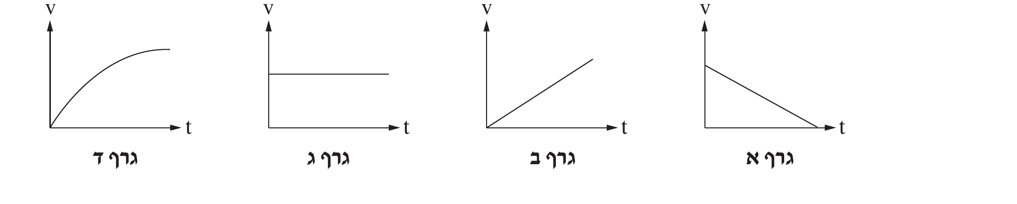ארבעה גרפי v(t) קטנים זה לצד זה, כל אחד עם צירים v (אנכי) ו-t (אופקי) ותווית מתחתיו, מסודרים מימין לשמאל: 'גרף א' (הימני) — קו יורד באלכסון ממהירות התחלתית חיובית לאפס (עקומה יורדת