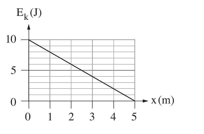 גרף E_k(J) (ציר אנכי) כפונקציה של x(m) (ציר אופקי), על רשת ריבועים. ציר האנכי מסומן בערכים 0, 5, 10 ; ציר האופקי מסומן בערכים 0,1,2,3,4,5 . קו ישר יורד ממקדם החיתוך (0,10) עד לנקוד