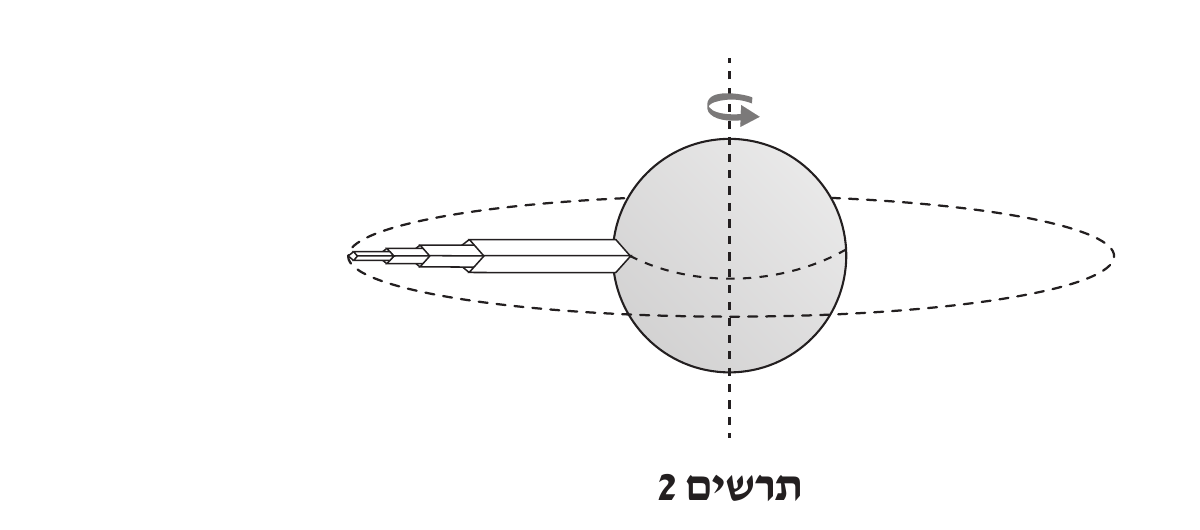 תרשים 2 — זהה לתרשים 1 (כדור הארץ, ציר אנכי מקווקו, מגדל שכבתי יוצא שמאלה מקו המשווה), אך בתוספת: חץ סיבוב מעוקל (אפור) בקצה העליון של הציר, המורה על סיבוב כדור הארץ סביב צירו; ואל