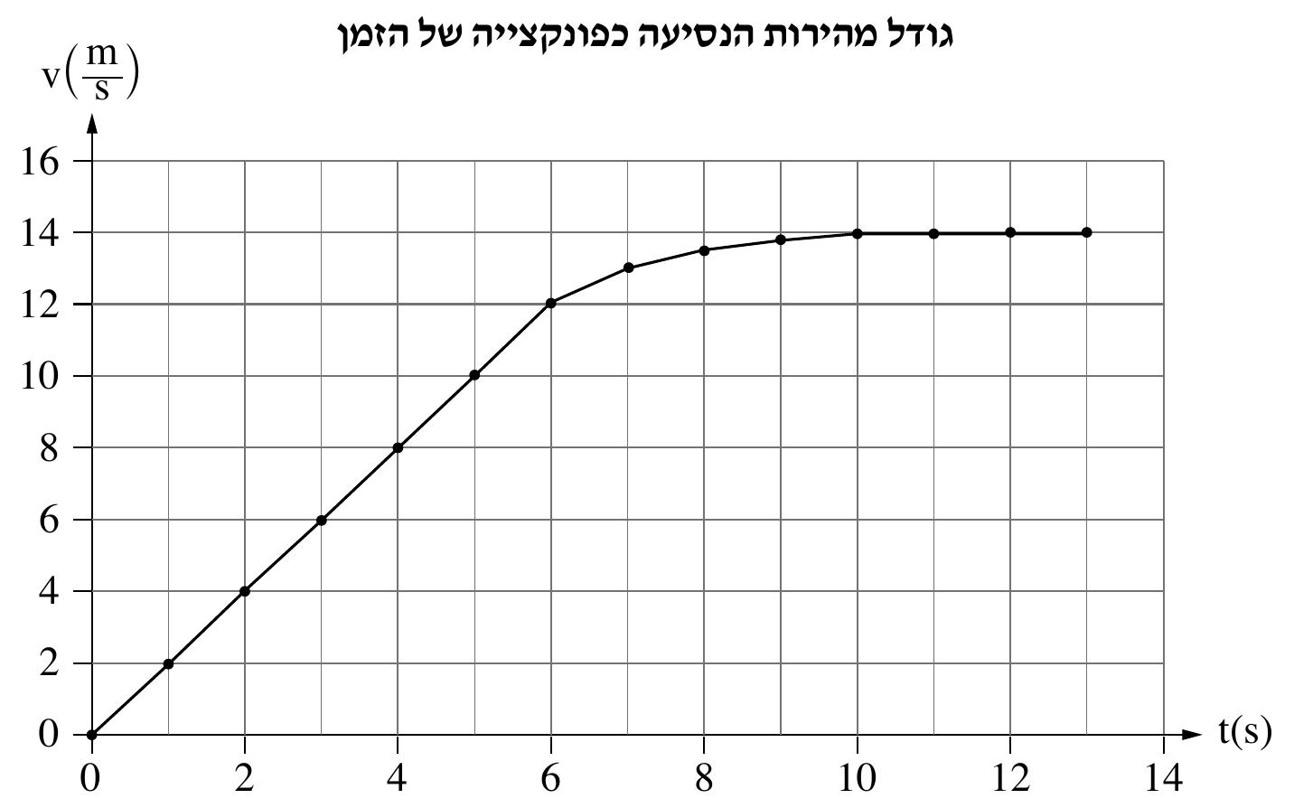גרף גודל מהירות הנסיעה כפונקצייה של הזמן. מעל הגרף כותרת מודגשת: «גודל מהירות הנסיעה כפונקצייה של הזמן». הציר האנכי מסומן v(m/s) (שבר בנוי) ומסומן בערכים 0 , 2 , 4 , 6 , 8 , 10 , 1