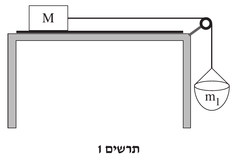 תרשים 1 — מסילה אופקית עם תיבה M וגלגלת, ומשקולת m_1 תלויה. מלבן ובתוכו האות M מונח על פס אופקי כהה (המסילה) שעל גבי שולחן בעל ארבע רגליים. מן התיבה יוצא חוט אופקי ימינה, עובר מעל 