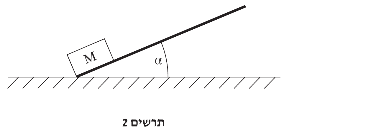 תרשים 2 — מישור משופע. קו עבה משופע העולה משמאל־למטה (מנקודת מפגש עם הקרקע) אל ימין־למעלה. מתחתיו קו אופקי (הקרקע) עם הצללת קווקוו אלכסוני. על החלק התחתון של המישור מונחת תיבה ובתו