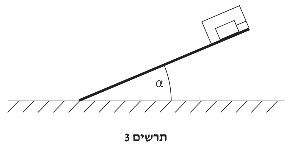 תרשים 3 — אותו מישור משופע (קו עבה משופע מן הקרקע כלפי מעלה־ימינה, קרקע אופקית מוצללת בקווקוו, זווית α בקשת סמוך לנקודת המפגש), אך הפעם בראש המישור (למעלה־ימין) מונחת תיבה (מלבן חי