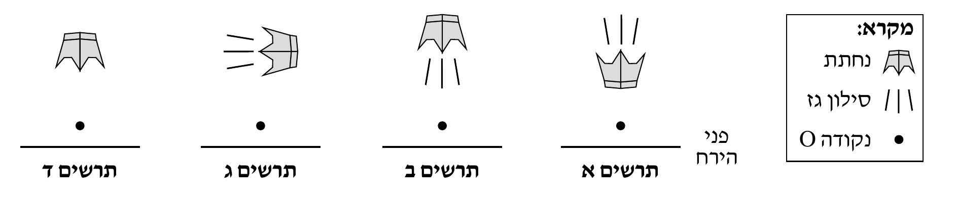 ארבעה תרשימים זה לצד זה, ממוספרים באותיות מימין לשמאל: «תרשים א» (הימני), «תרשים ב» , «תרשים ג» , «תרשים ד» (השמאלי). בכל תרשים קו אופקי מייצג את פני הירח (מימין לתרשים א מופיע הכי