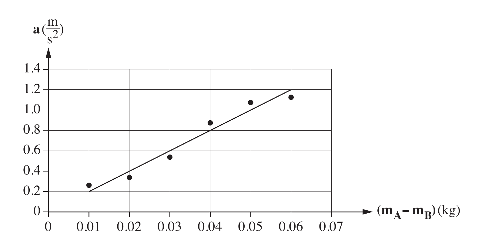 גרף a(m/s²) (ציר אנכי) כפונקציה של (m_A-m_B)(kg) (ציר אופקי). הציר האופקי מסומן ברשת ובערכים 0, 0.01, 0.02, 0.03, 0.04, 0.05, 0.06, 0.07; הציר האנכי מסומן בערכים 0, 0.2, 0.4, 0.6,