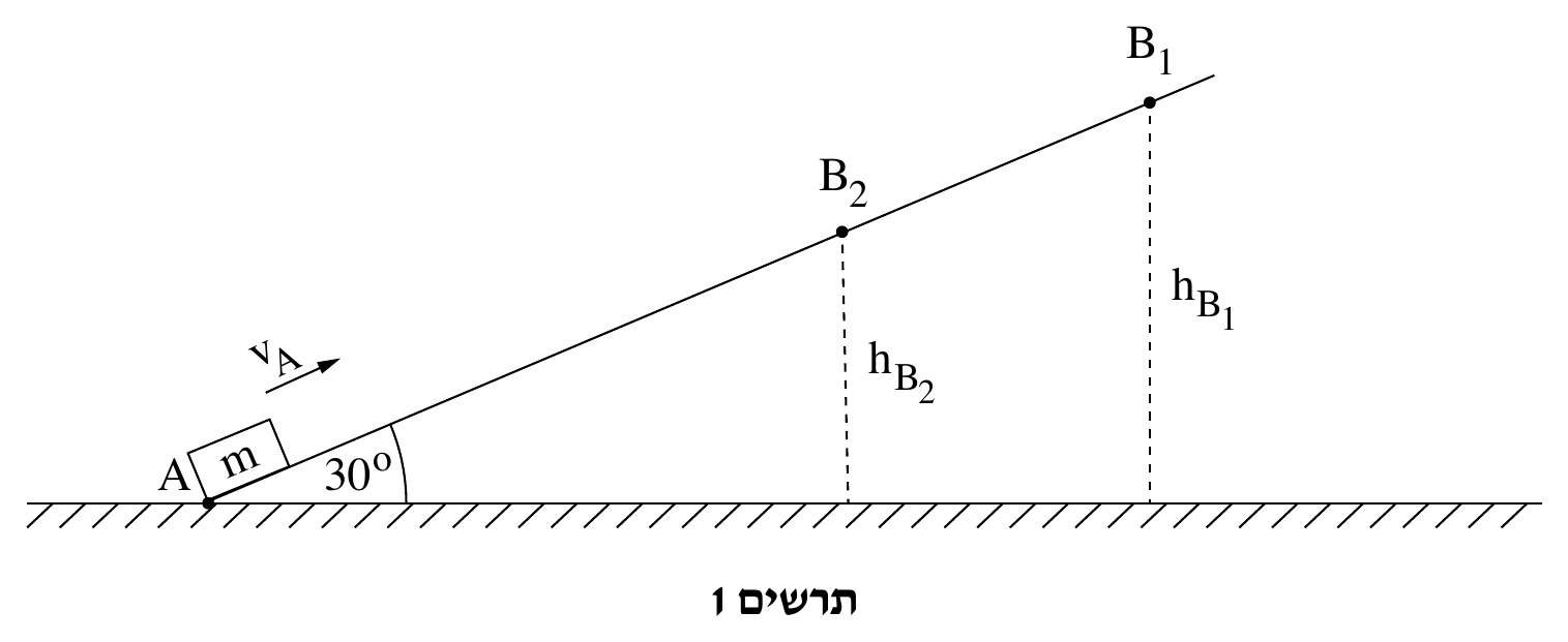 תרשים 1: מדרון ישר הנטוי בזווית 30° ביחס לקרקע האופקית המוצללת בקווקוו אלכסוני. בתחתית המדרון, בנקודה A (המסומנת בנקודה שחורה על קו הקרקע), מונח גוף מלבני קטן ובתוכו הכיתוב m, ומעל