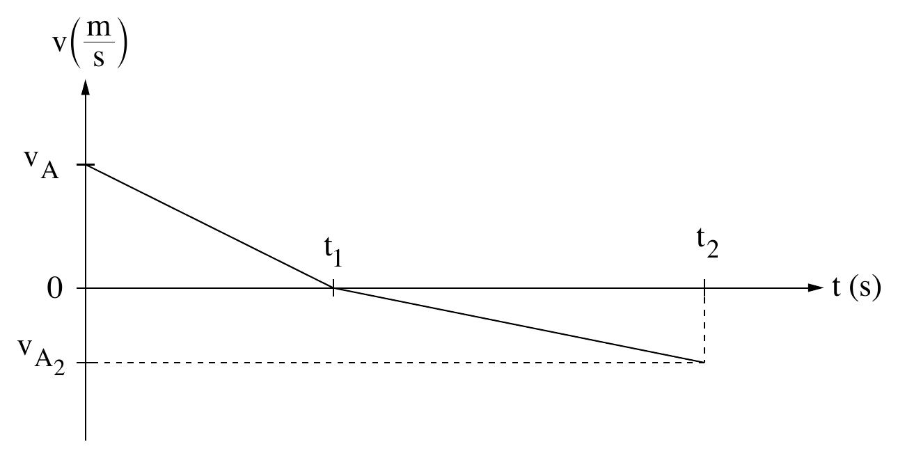תרשים 2: גרף v(m/s) (ציר אנכי) כפונקציה של t(s) (ציר אופקי), המורכב משני קטעים ישרים. הקטע הראשון יוצא מהערך v_A על ציר ה-v (בזמן t=0) ויורד בשיפוע תלול בקו ישר עד לחיתוך עם ציר הז