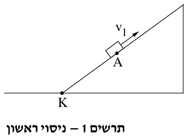 תרשים 1 – ניסוי ראשון. משולש ישר־זווית המתאר מישור משופע: קו אופקי בבסיס, קו משופע העולה משמאל לימין, וניצב אנכי בקצהו הימני. הנקודה שבה נפגש הקו המשופע עם הקו האופקי מסומנת בנקודה