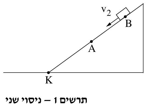 תרשים 1 – ניסוי שני. אותו מישור משופע: קו אופקי בבסיס, קו משופע העולה משמאל לימין וניצב אנכי בקצהו הימני. בנקודת המפגש של המישור המשופע עם הקו האופקי נקודה שחורה ומתחתיה האות K . ע