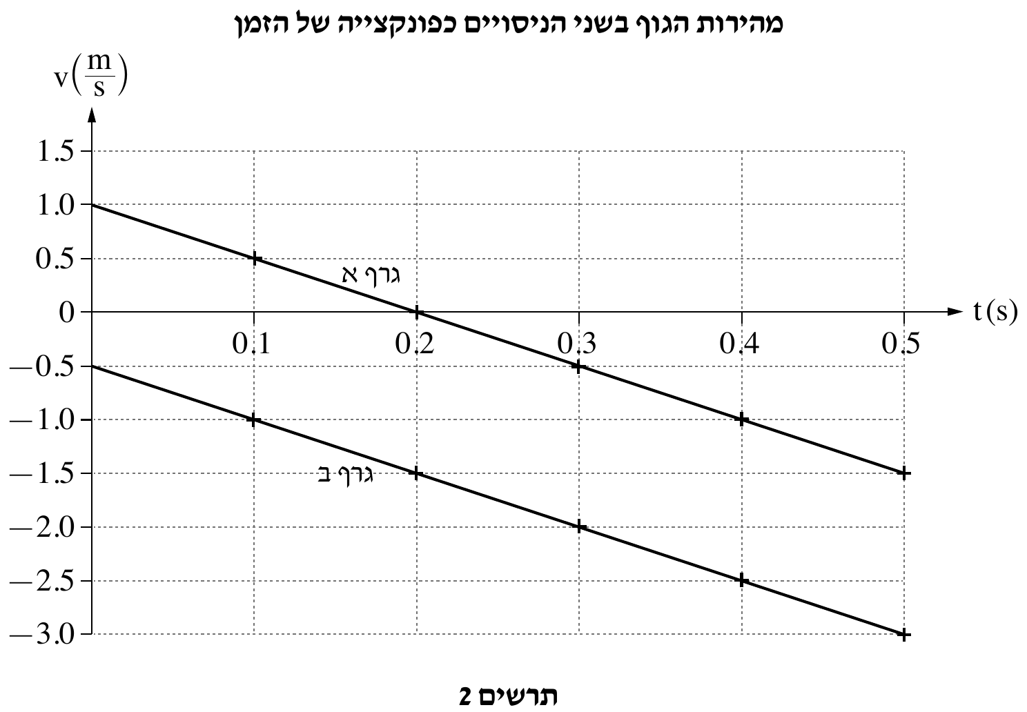 תרשים 2 — גרף מהירות־זמן של הגוף בשני הניסויים. מעל הגרף כותרת מודגשת: «מהירות הגוף בשני הניסויים כפונקצייה של הזמן». הציר האנכי מסומן v ולידו שבר בסוגריים גדולות — m במונה ו־ s במ