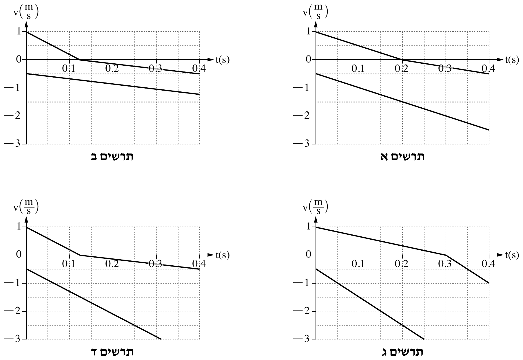ארבעה גרפי מהירות־זמן בארבע מסגרות, שתי שורות ושני טורים, ממוספרים באותיות מימין לשמאל: בשורה העליונה «תרשים א» (הימני) ו«תרשים ב» (השמאלי), בשורה התחתונה «תרשים ג» (הימני) ו«תרשים