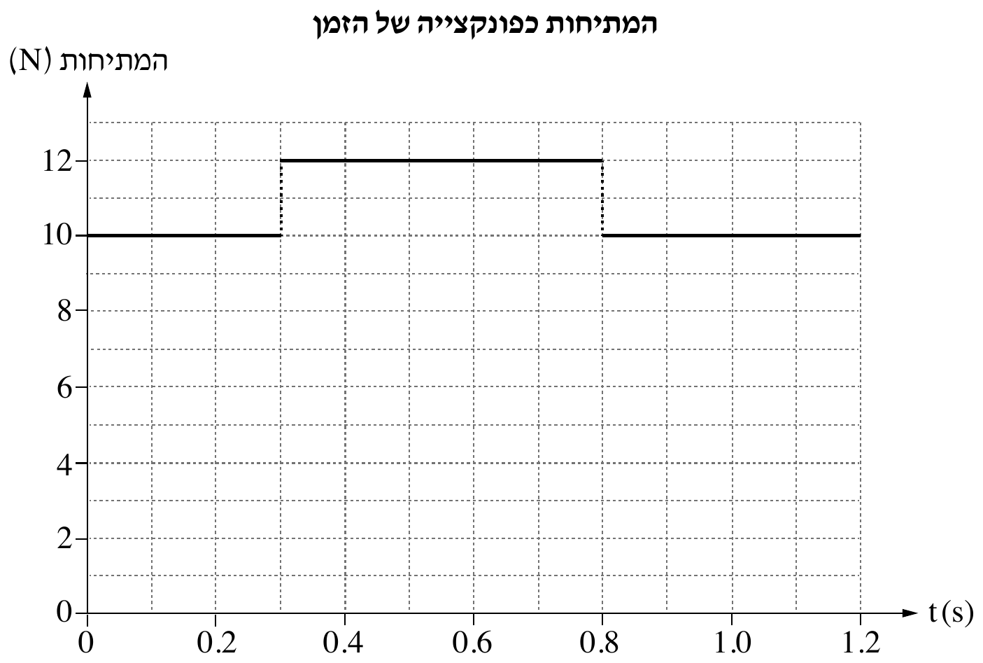 גרף המתיחות כפונקצייה של הזמן. מעל הגרף כותרת מודגשת: «המתיחות כפונקצייה של הזמן». הציר האנכי מסומן «המתיחות (N)» ומסומן בערכים 0 , 2 , 4 , 6 , 8 , 10 , 12 . הציר האופקי מסומן t(s)