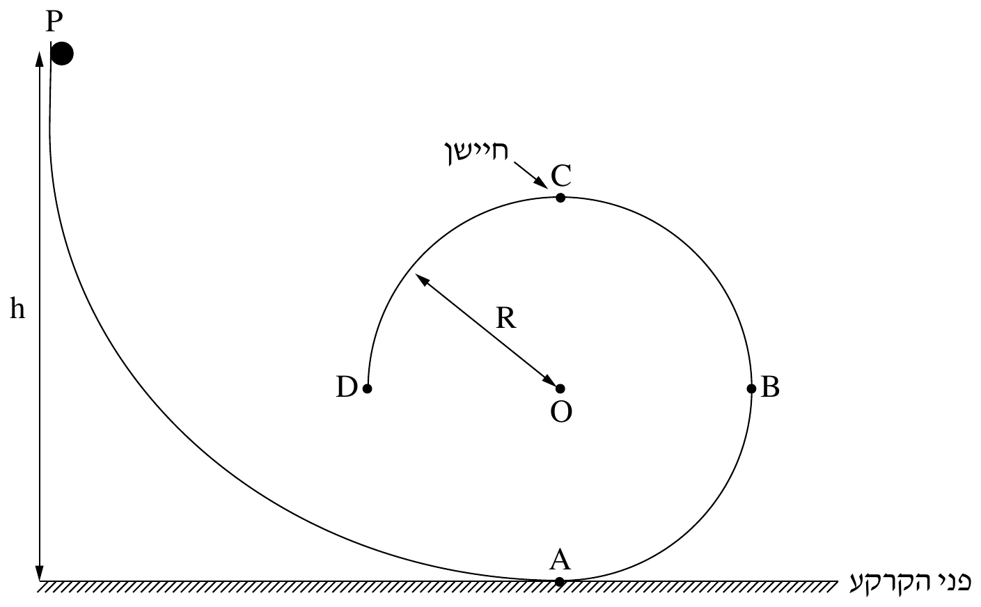 תרשים המסילה PABCD . בתחתית התרשים קו אופקי מודגש שמתחתיו קווקוו אלכסוני צפוף — פני הקרקע — ומימין לו הכיתוב «פני הקרקע». בצד שמאל־עליון נקודה שחורה מלאה (הכדור) שמעליה האות P ; ממ