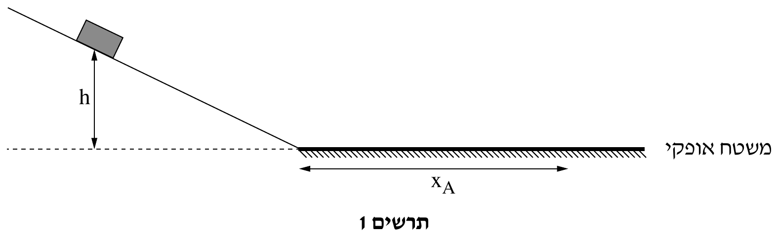 תרשים 1 — מישור משופע חלק המתחבר למשטח אופקי מחוספס. משמאל־למעלה יורד קו ישר משופע שמאלה־למעלה עד ימינה־מטה, ועליו מונחת תיבה אפורה מלאה (מלבן מוטה במקביל למישור). מנקודת המפגש של