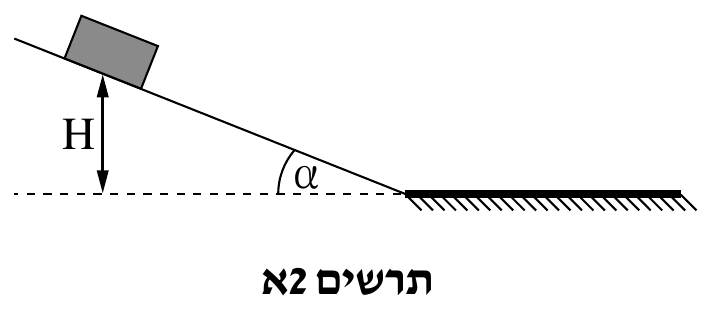 תרשים 2א — הפעם הראשונה. קו משופע היורד משמאל־למעלה אל ימינה־מטה עד לפגישתו בקו אופקי; על הקו המשופע, בחלקו העליון, מונחת תיבה אפורה מלאה. מנקודת המפגש נמשך ימינה קו אופקי מודגש שמ