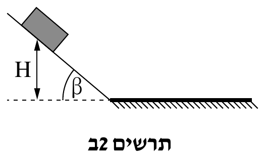 תרשים 2ב — הפעם השנייה. אותו מבנה כמו בתרשים 2א, אך זווית הנטייה של המישור המשופע גדולה יותר והמישור קצר יותר: קו משופע תלול היורד משמאל־למעלה אל ימינה־מטה, ועליו תיבה אפורה מלאה;