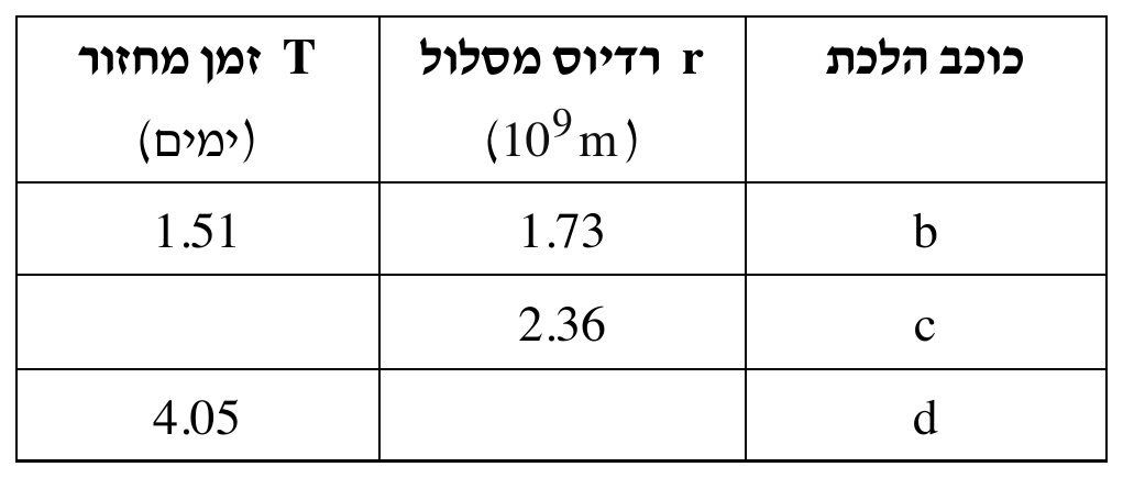 טבלת נתוני כוכבי הלכת, ארבע שורות ושלוש עמודות. שורת הכותרות (מימין לשמאל): «כוכב הלכת» | «r רדיוס מסלול (10⁹ m)» | «T זמן מחזור (ימים)». שורות הנתונים: b | 1.73 | 1.51 ; c | 2.36 