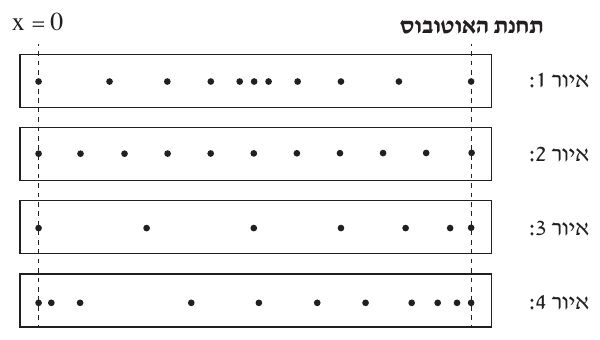 ארבעה איורים של עקבות טיפות צבע על הכביש, זה מתחת לזה, מסומנים מימין: «איור 1:», «איור 2:», «איור 3:», «איור 4:». כל איור הוא מלבן אופקי ארוך (הכביש) ובתוכו שורת נקודות. שני קווים
