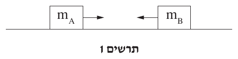 תרשים 1 — שתי תיבות על משטח אופקי. קו אופקי ארוך (המשטח) ועליו שני מלבנים. המלבן השמאלי מכיל את הכיתוב m_A (האות m עם הכיתוב A כתחתית), ומימין לו חץ אופקי קצר המצביע ימינה. המלבן ה